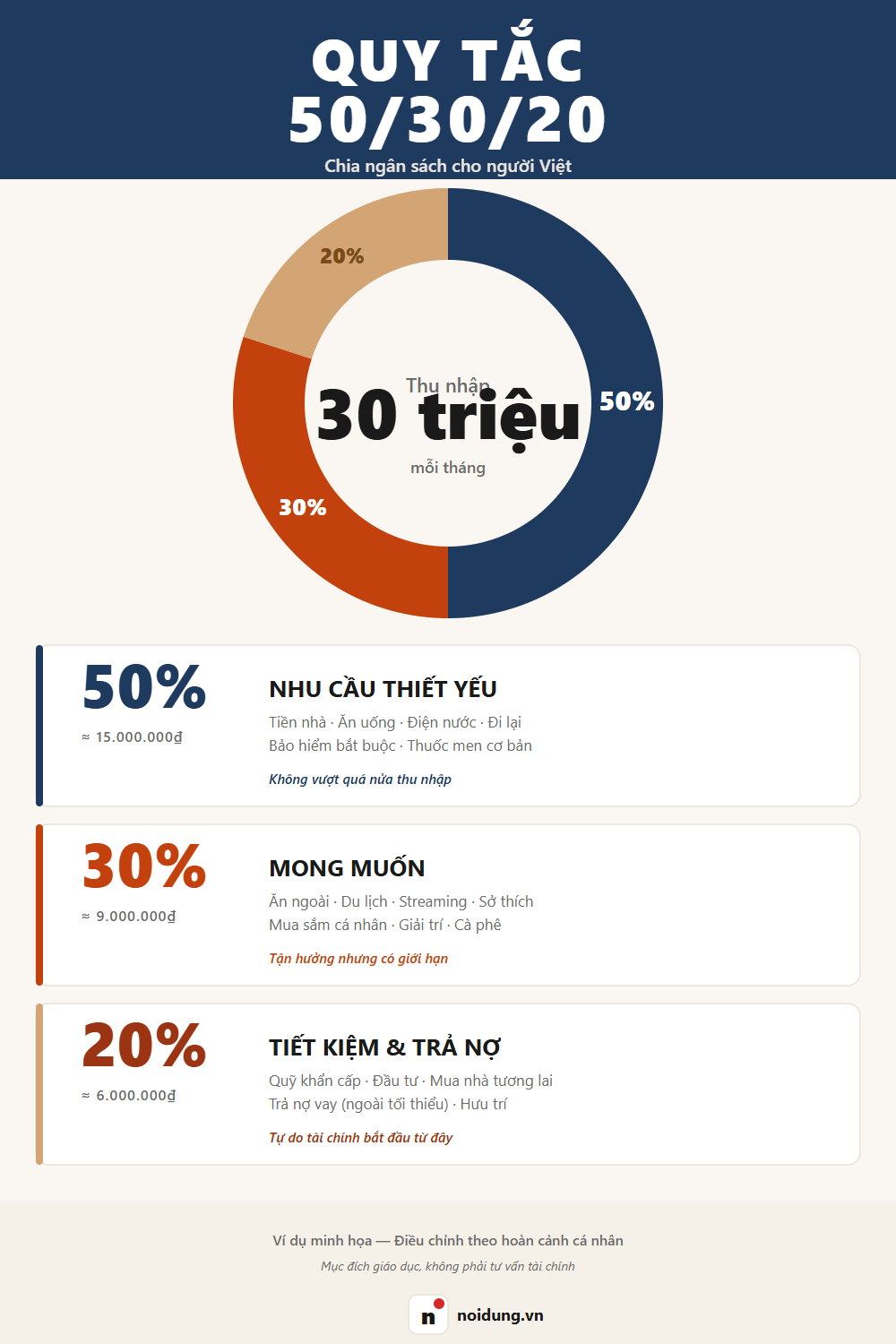 Quy tắc 50/30/20 cho người Việt thu nhập 30 triệu/tháng — phiên bản Pinterest