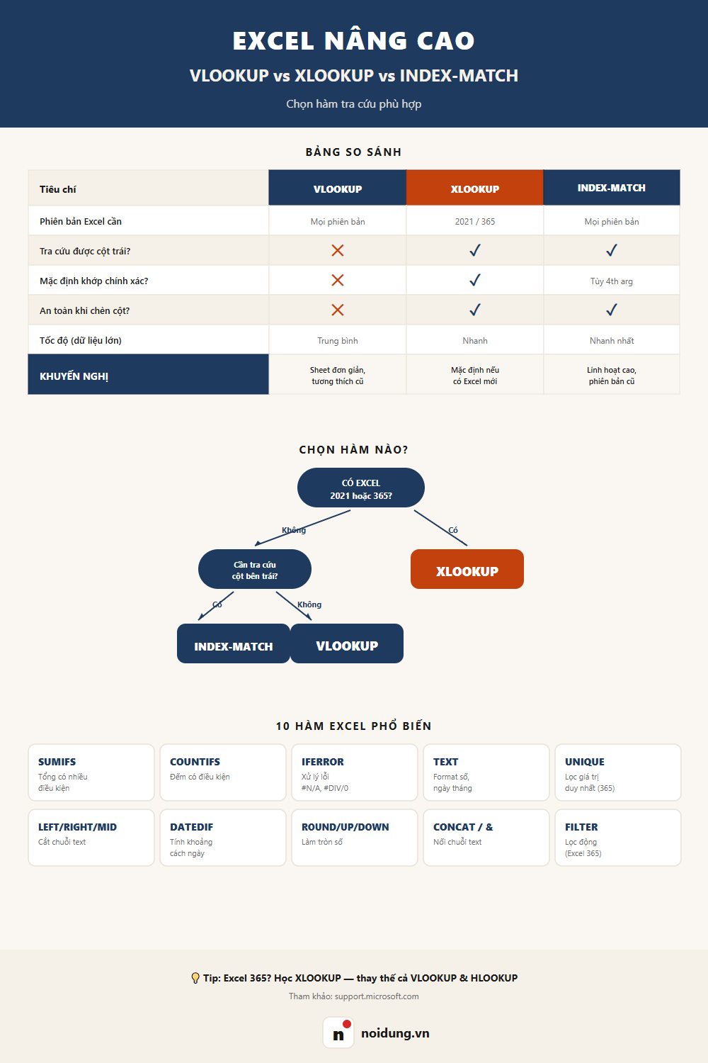 So sánh VLOOKUP vs XLOOKUP vs INDEX-MATCH + flowchart chọn hàm + 10 hàm Excel phổ biến — phiên bản Pinterest